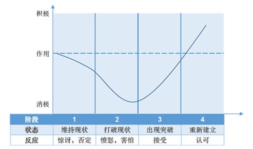 罗斯提出,用于分析人们在受到心理创伤后的改变过程.