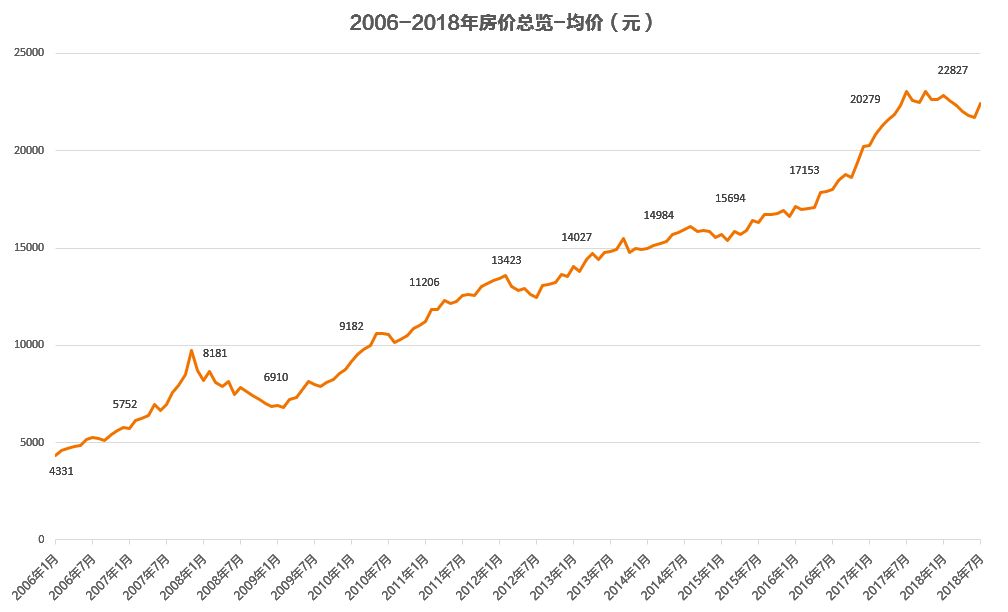 廣州近12年房價變化一覽你錯過了幾次好時機建議收藏