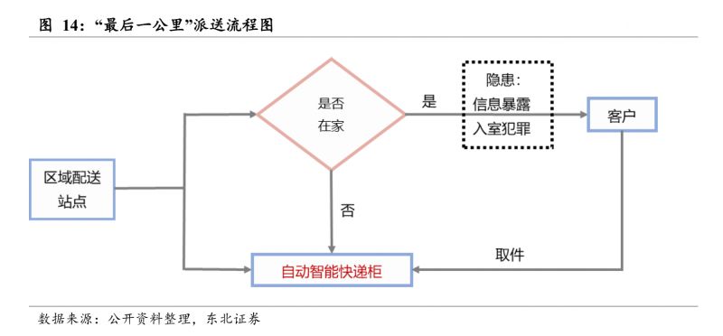 顺丰业务流程图图片