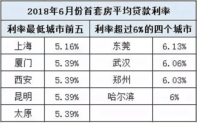 剛剛多地房貸利率下調工行農行某地首套房利率迴歸9折鄭州上浮仍居