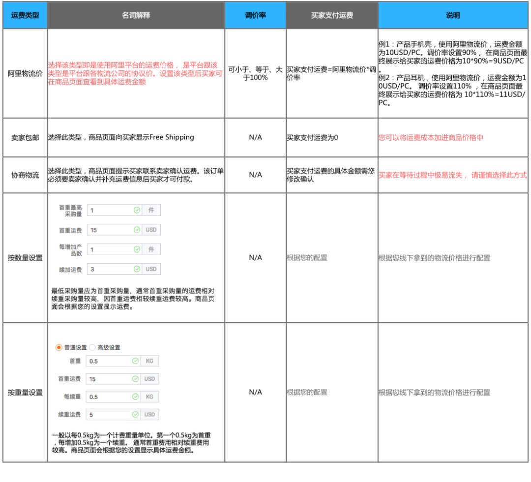 阿里国际站运费模版设置教程已于8月8日升级