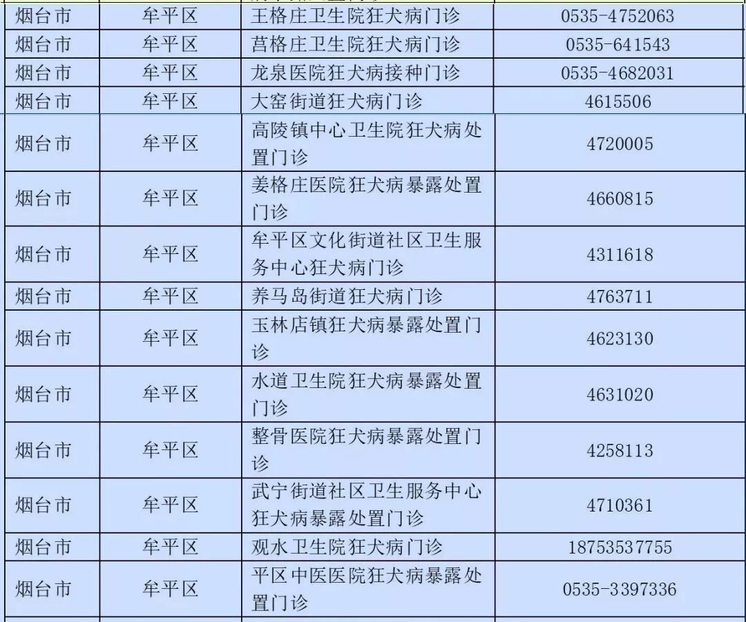 山東省狂犬病疫苗接種單位目錄發佈,煙臺有這些.(地址,電話)