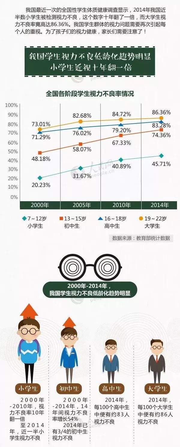 到2030年,要实现全国儿童青少年新发近视率明显下降,儿童青少年视力