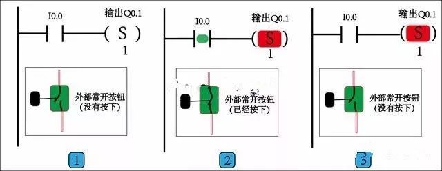 西门子plc置位和复位指令的使用方法仅供参考