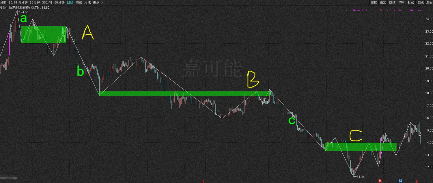 《纏論 唯一結果:走勢》纏中說禪 股票初級_中樞