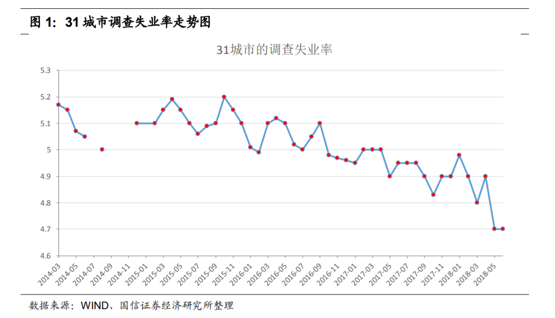 7,城镇登记失业率为 3.83.