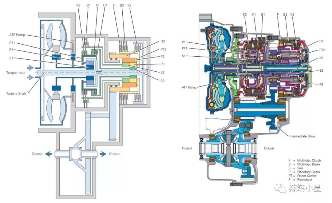 因此我们以大众使用的6速横置at变速箱作为例子分析一下结构