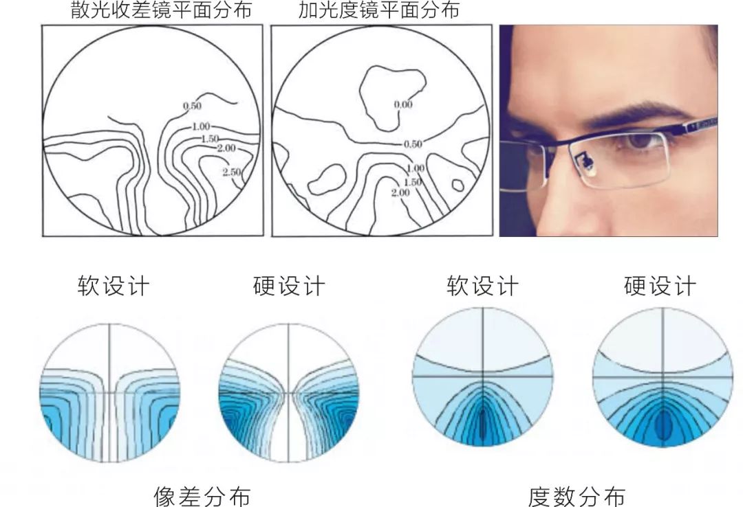 【護眼】優立漸進多焦點--40 人群的睿智選擇_鏡片