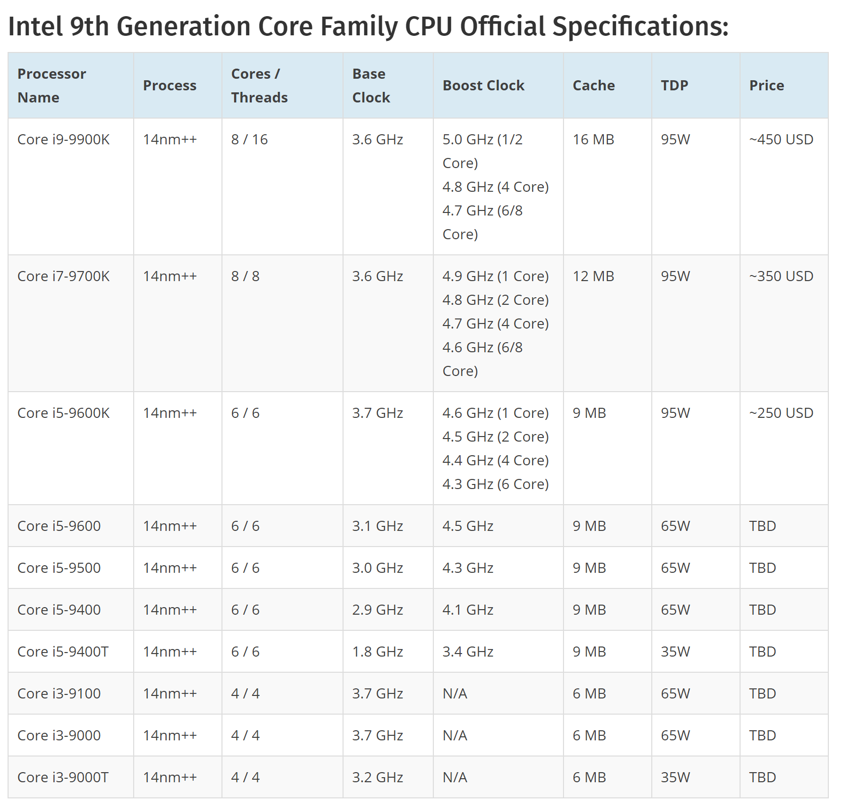 英特尔将于10月1日发布第9代酷睿处理器型号规格全曝光
