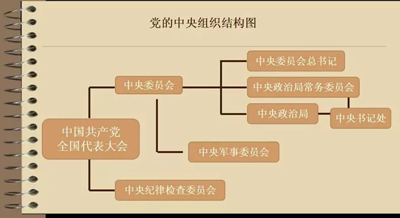 党中央机构体系结构图图片