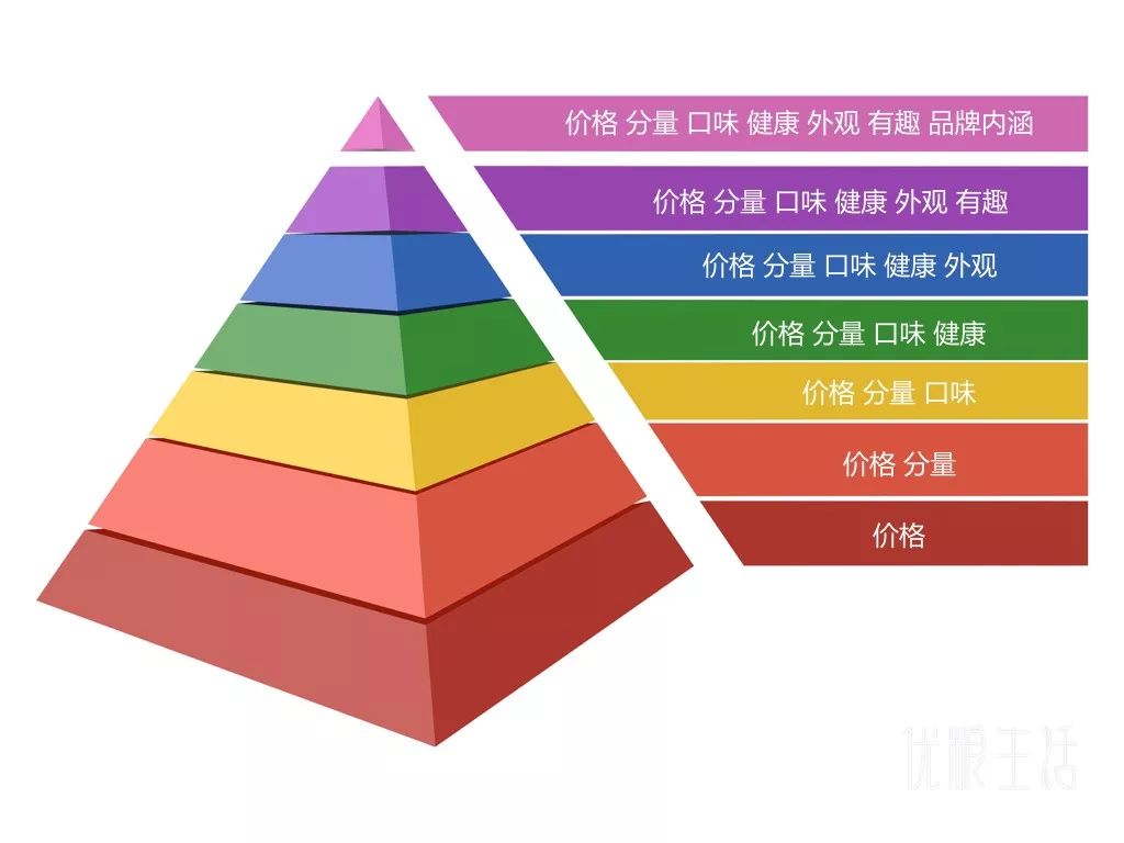 我的外賣課程體系裡有重要一課:用戶金字塔結構,大概是這樣子的:用戶