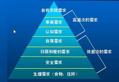 馬斯洛的層次需要理論