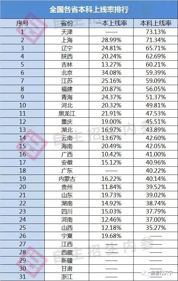 2018全國各省一本上線率統計出爐!_本科