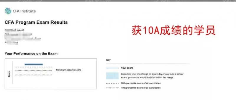 cfa一级成绩单图片