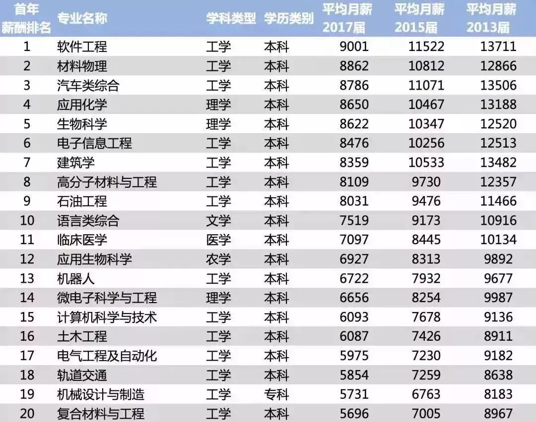 2018年中國大學專業薪酬最高的20個專業