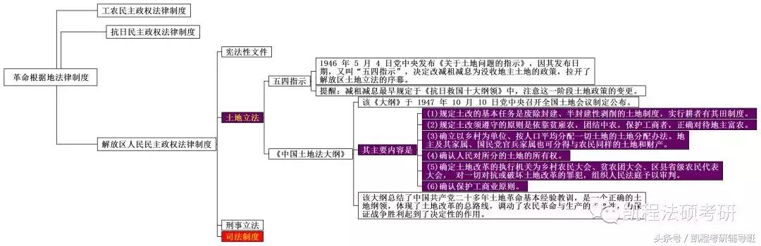 思维导图丨法制史八