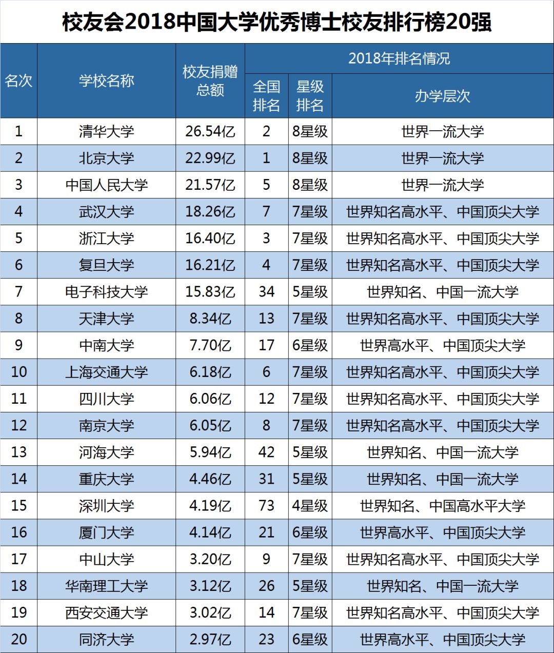 2018中國傑出校友大學排行榜100強發佈,最盛產頂級富豪的高校竟不是