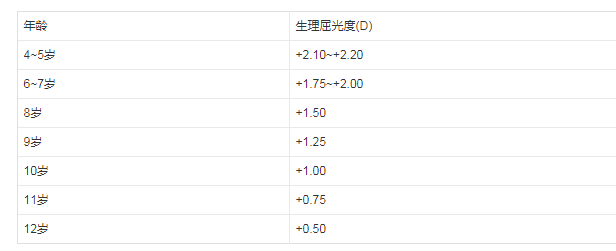 有些兒童遠視儲備下降,達不到正常年齡該有的遠視儲備,這時就是眼睛給