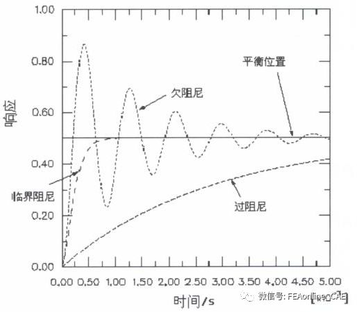 当结构处于临界阻尼即时,施加一个扰动后,结构不会振荡,而是尽可能