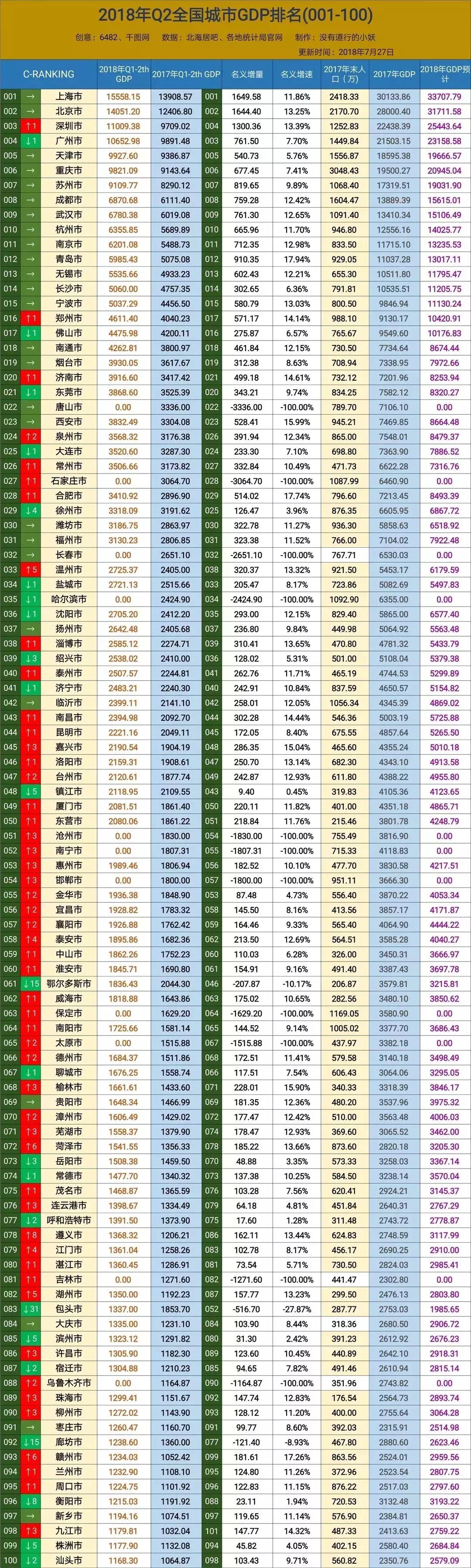 郑州gdp增速居中部六省会第三"狂甩"西安合肥等