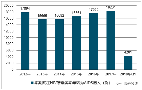 華夏醫訊2018年16月中國艾滋病感染人數發病人數死亡人數及傳播途徑