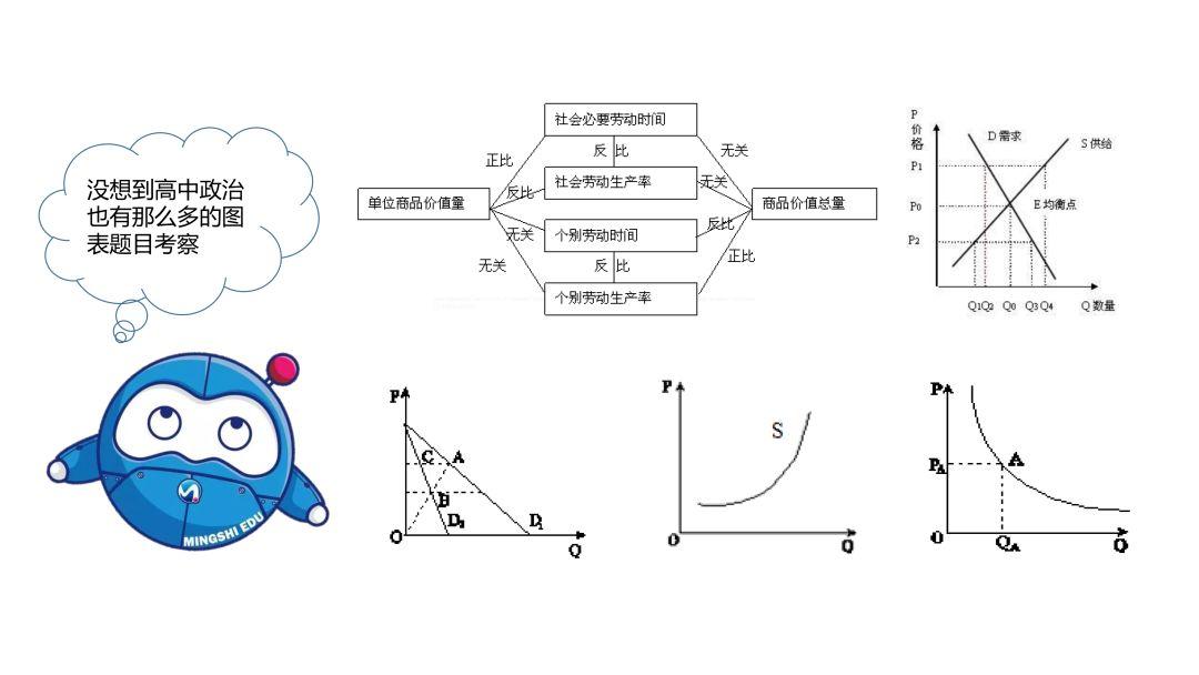 《经济生活》中的常见曲线图