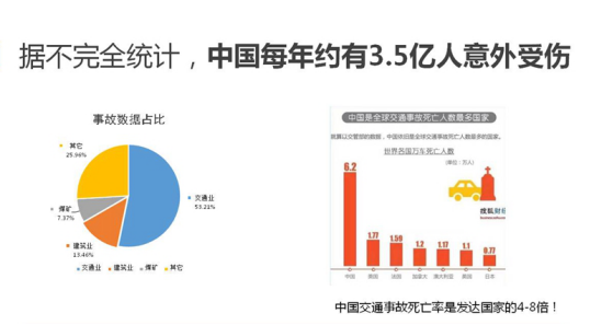 根据交管部门的统计,近几年我国因交通事故而死亡的人数每年约6