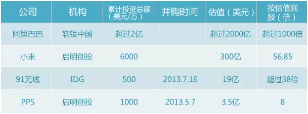 紅杉,idg,今日資本,鼎暉,等國內頂級機構投資回報率