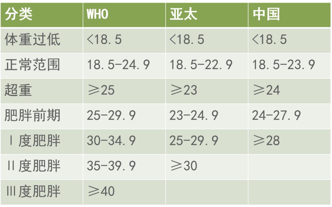  10%為消瘦2:bmi(體重指數)體質指數(bmi)=體重(kg)/身高05(m)3:體