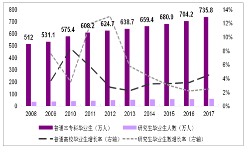 2008-2017 年我國普通高校及研究生畢業生人數及增長率職業教育是指