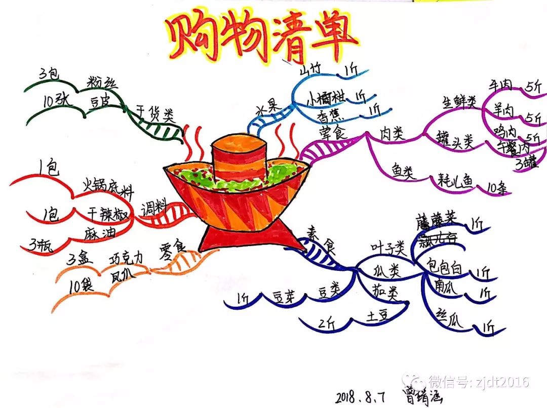 购物清单思维导图简单图片