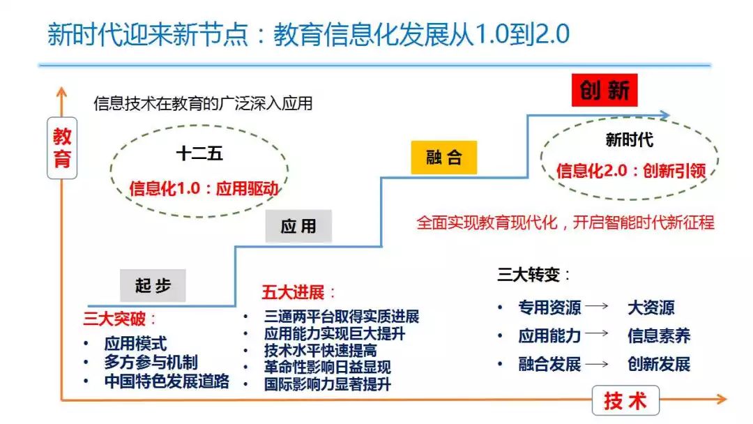 新时代新教育新校长教育信息化20行动路线图