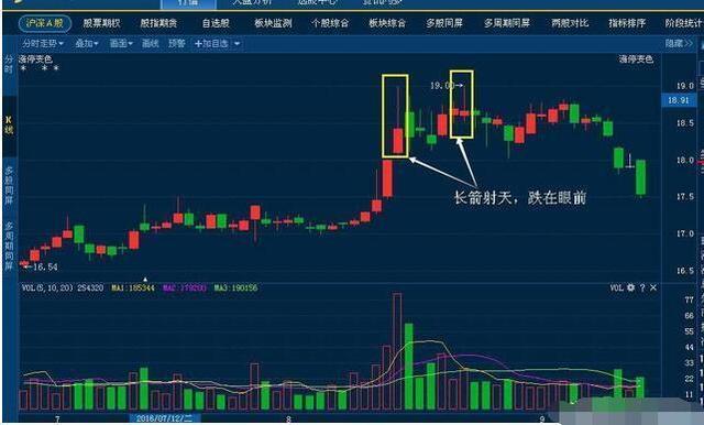 实战图解卖出技巧1,长箭射天,跌在眼前5,当股价出现异常,投资者可先