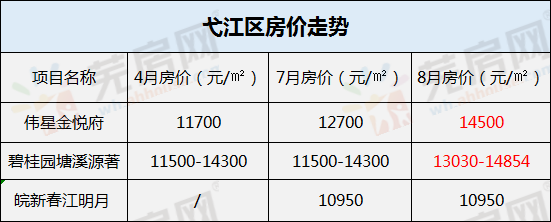 最新摸底芜湖市区20家楼盘!9家均价1.3w!万元以下仅剩3家!