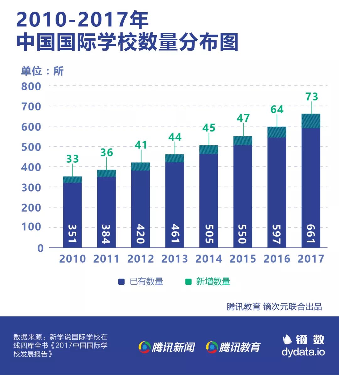 图解留学低龄化趋势赴美小学生呈现指数级增长教育质量成首要因素