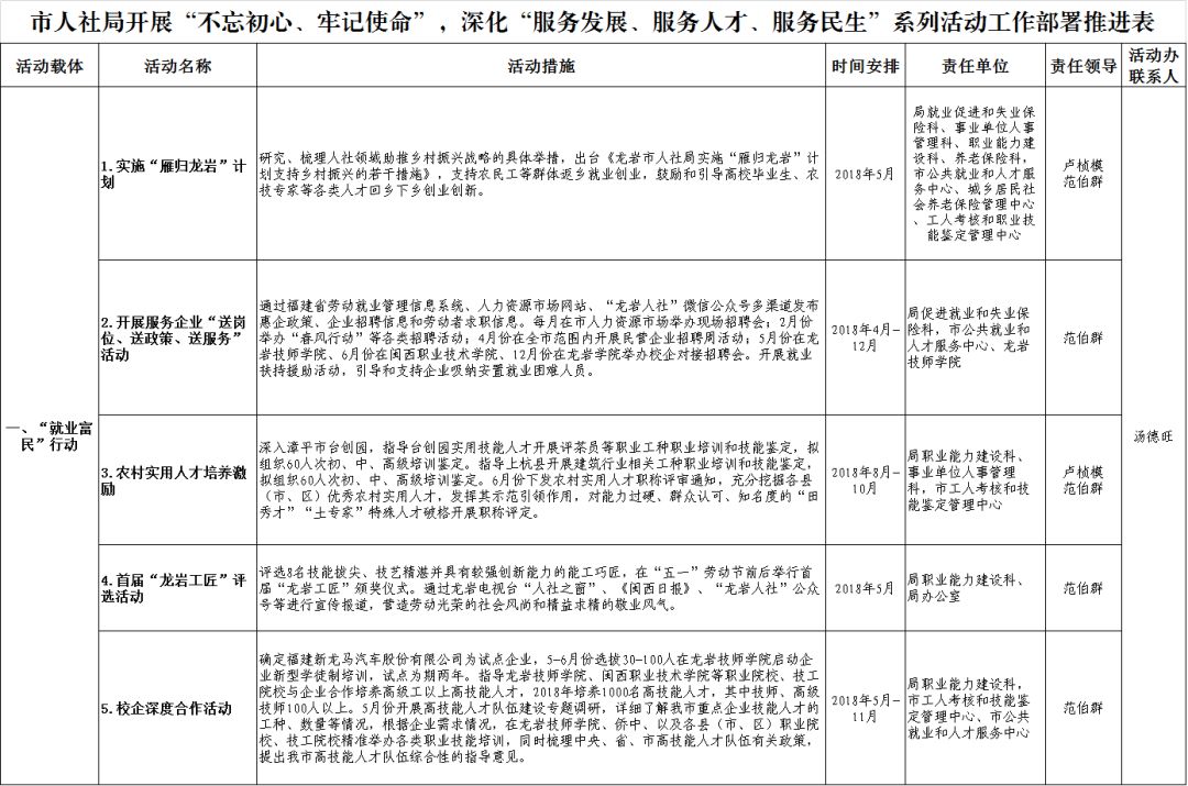 龙岩人社建立问题整改清单和工作责任清单贯彻落实市委市政府大督查大