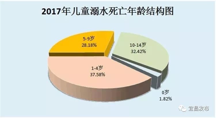 孩子安全问题备受关注 尤其是溺水事故每年都发生 溺水是中小学生意外