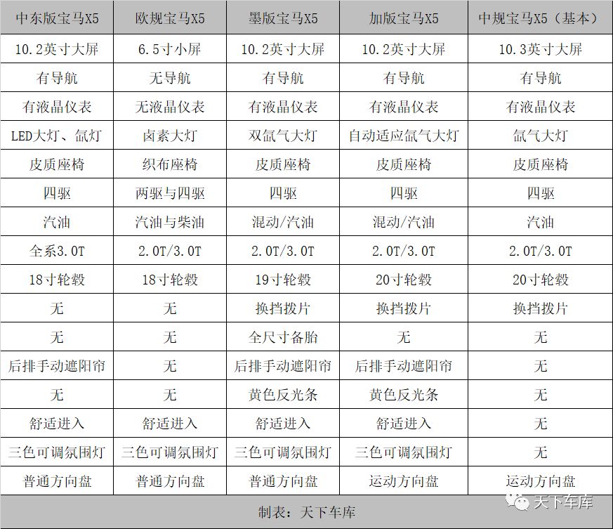 宝马x5参数配置表图片