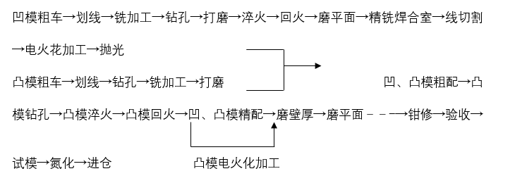 模具加工工藝流程圖·平模(不帶封閉