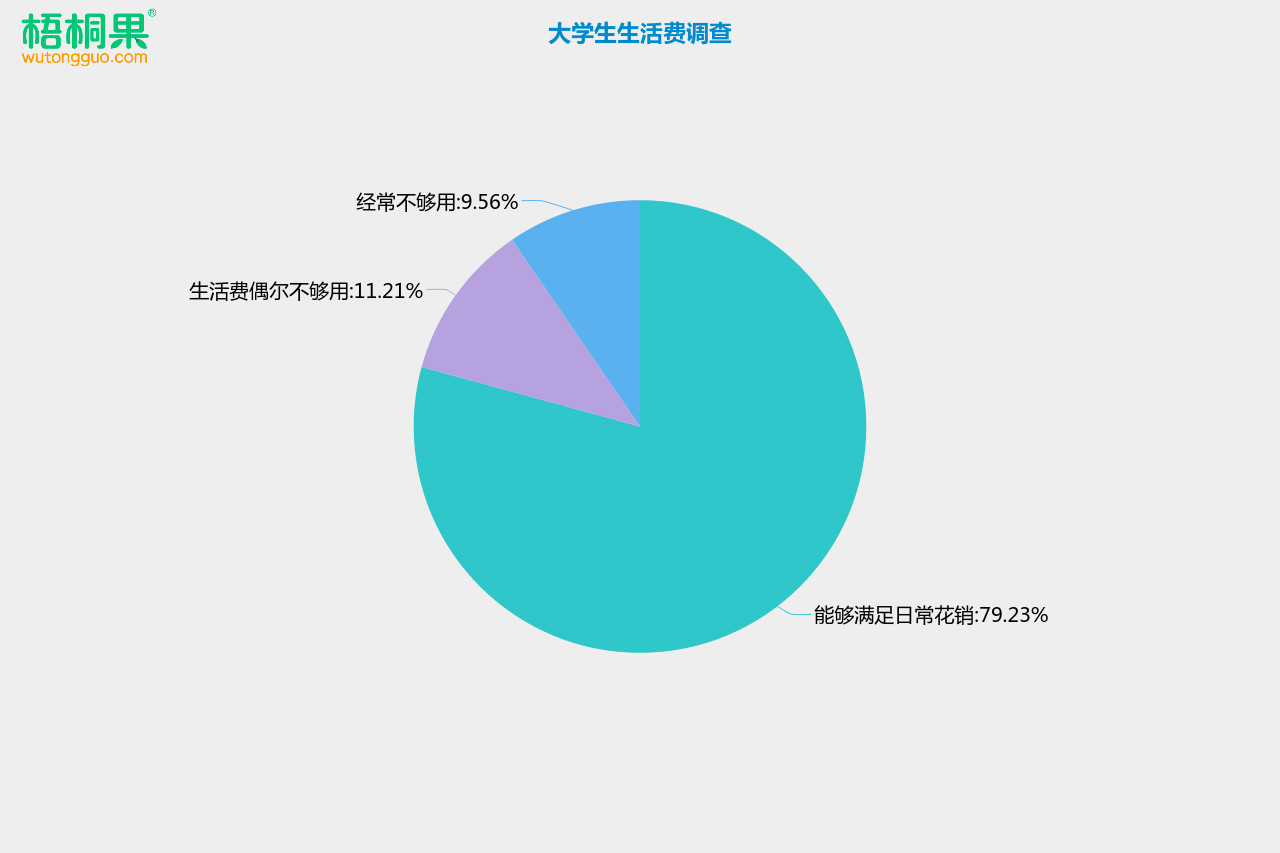 高校生活费调查:大学生每月多少生活费才够花?