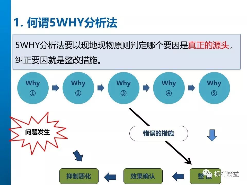 5why分析法问题分析与解决的工具标杆精益杂志第839期