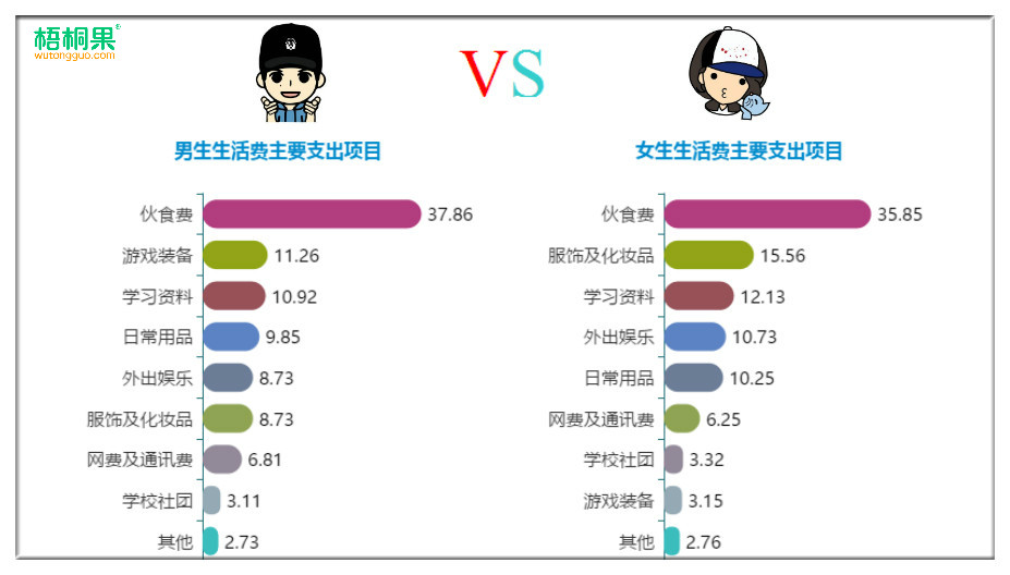 高校生活费调查:大学生每月多少生活费才够花?