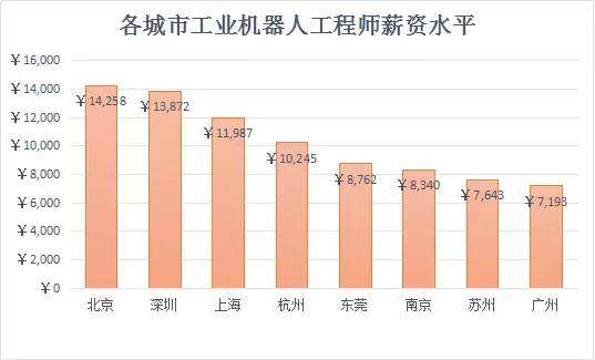 解析工業機器人行業薪資水平!