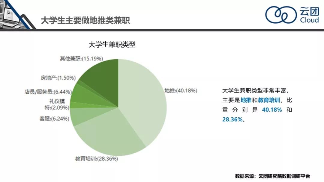 最优解调研报告大学生兼职会做什么如何选择