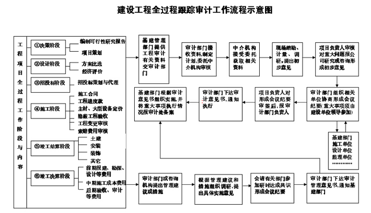 工程造價全過程管理控制要點