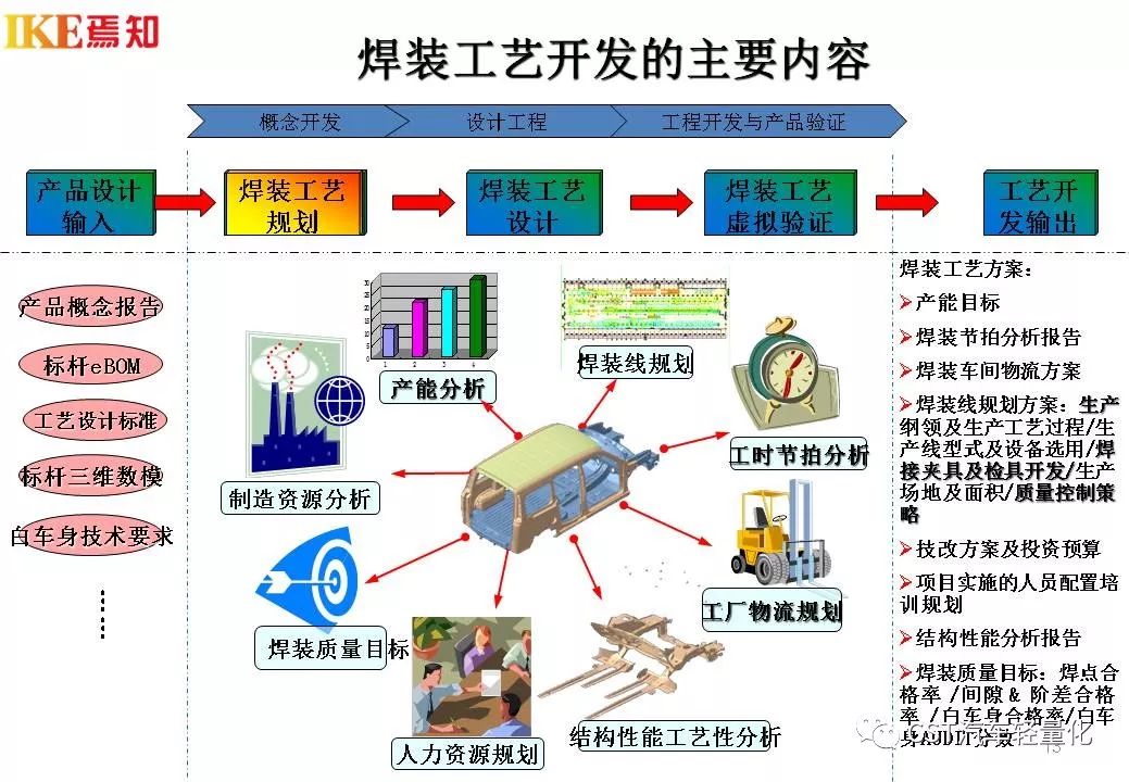 彙總汽車製造工程核心技術及四大工藝流程開發體系