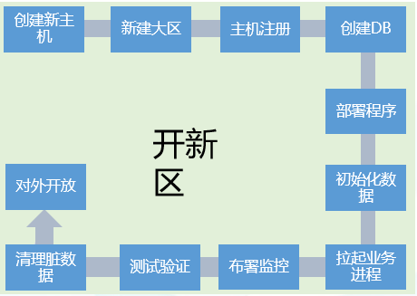 看藍鯨標準運維如何編排一切