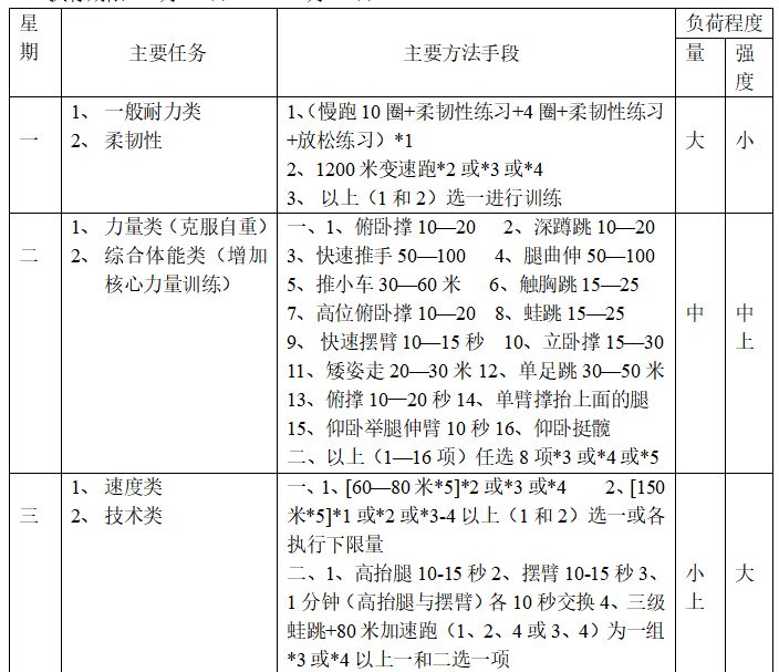 專門準備期周訓練計劃起止日期:8--9月———次年5月初循環原則:可以