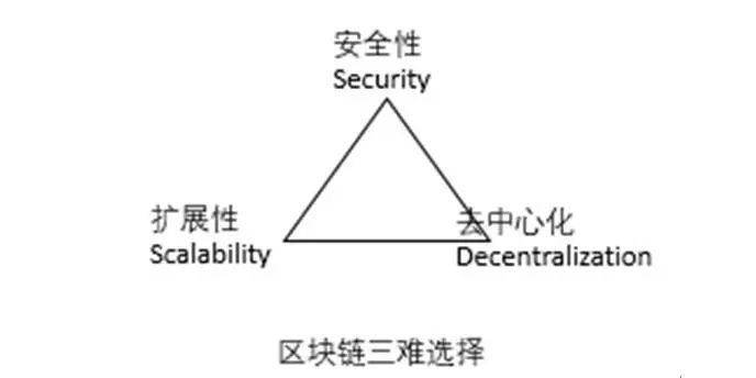 而在区块链领域,目前公认的一个不可能三角是在去中心化