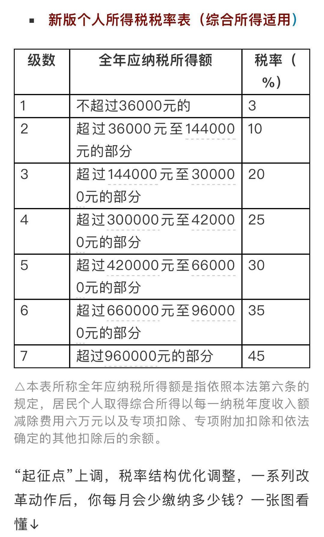 個稅新版稅率表計算公式新舊個稅草案對比全在這裡